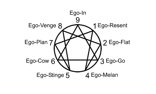 Ego Types
